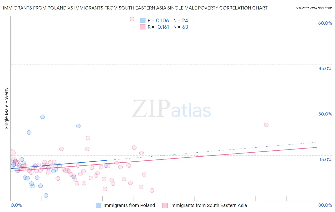 Immigrants from Poland vs Immigrants from South Eastern Asia Single Male Poverty