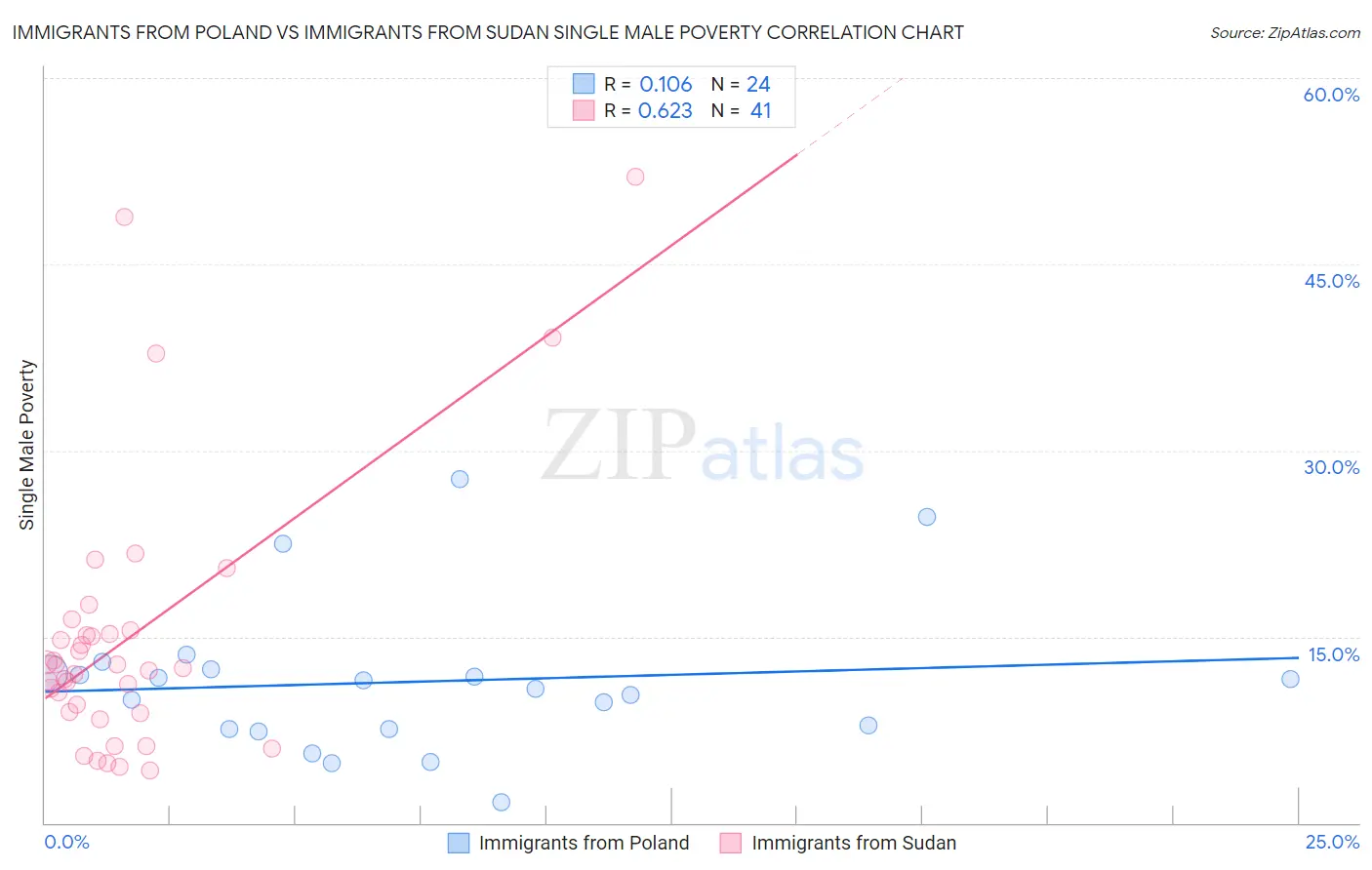 Immigrants from Poland vs Immigrants from Sudan Single Male Poverty