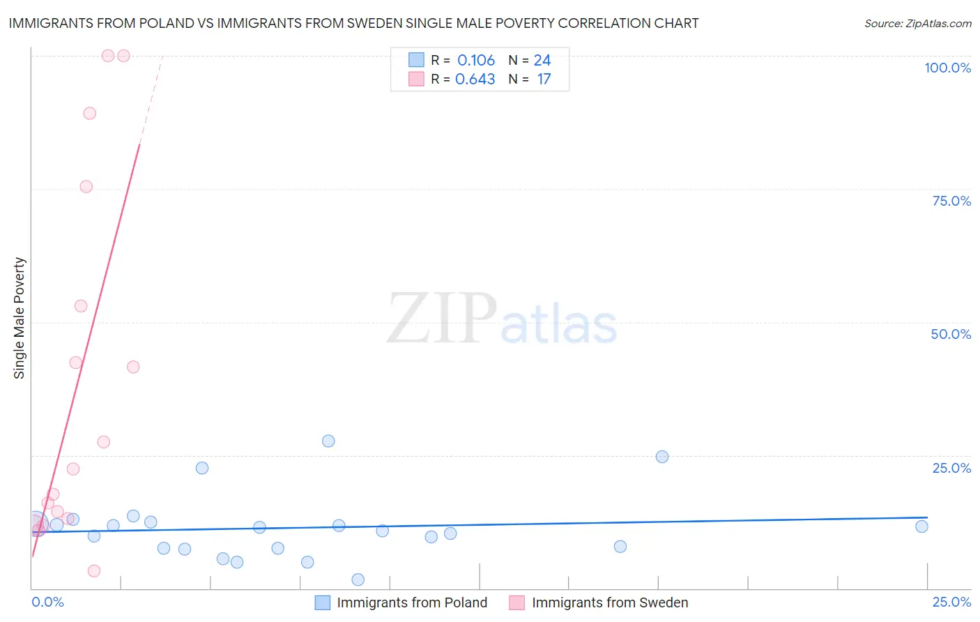 Immigrants from Poland vs Immigrants from Sweden Single Male Poverty