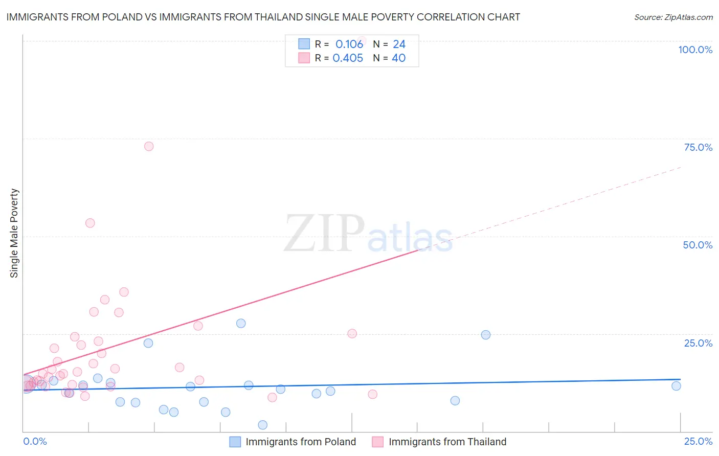 Immigrants from Poland vs Immigrants from Thailand Single Male Poverty