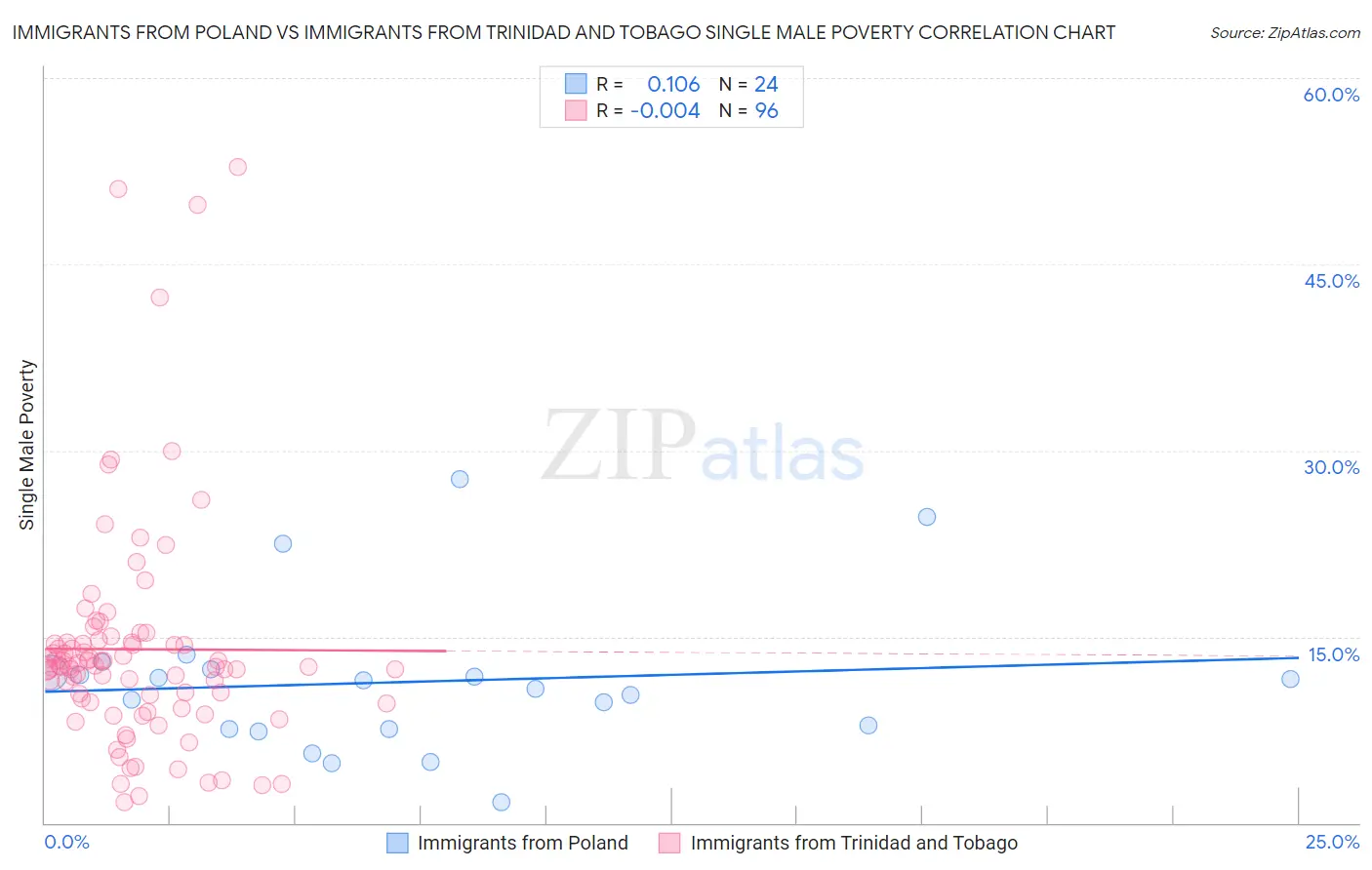 Immigrants from Poland vs Immigrants from Trinidad and Tobago Single Male Poverty
