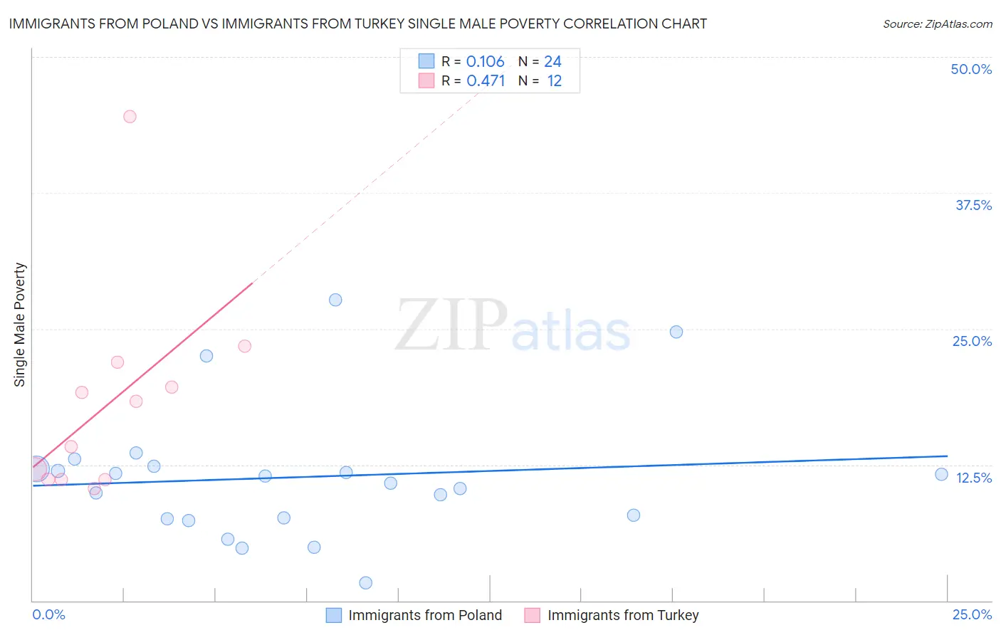 Immigrants from Poland vs Immigrants from Turkey Single Male Poverty