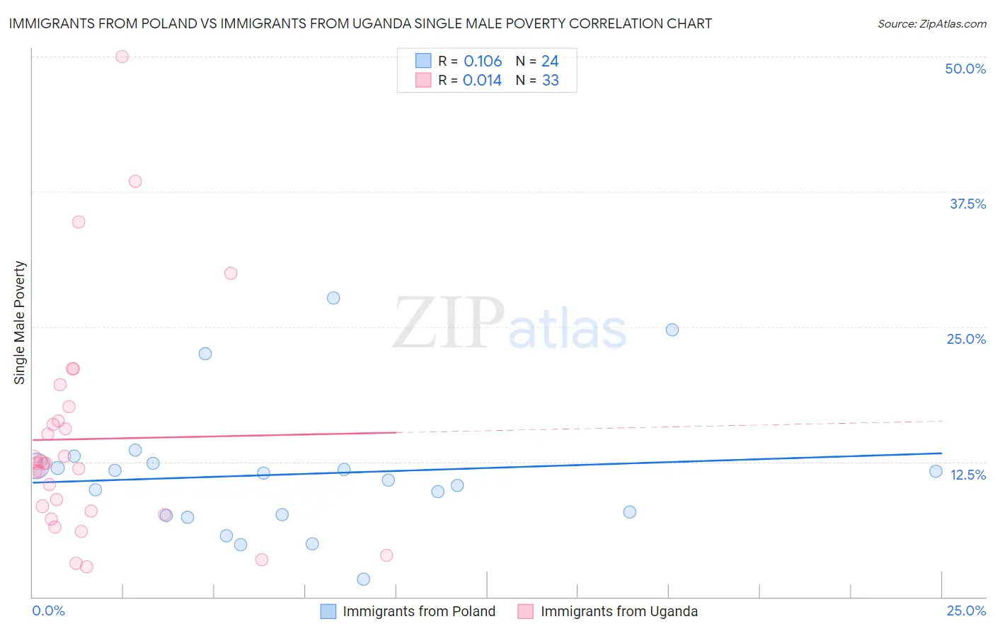 Immigrants from Poland vs Immigrants from Uganda Single Male Poverty