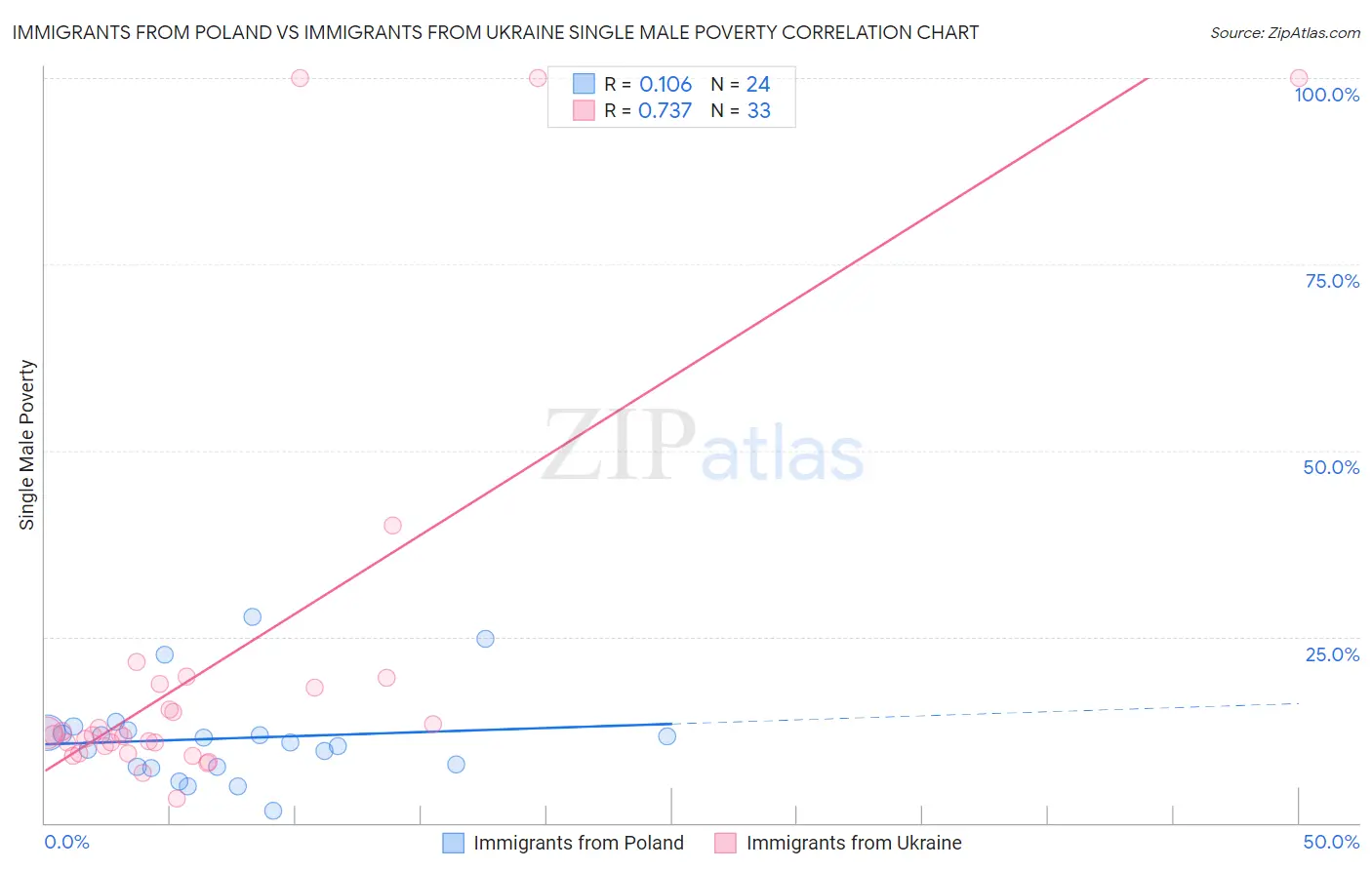 Immigrants from Poland vs Immigrants from Ukraine Single Male Poverty