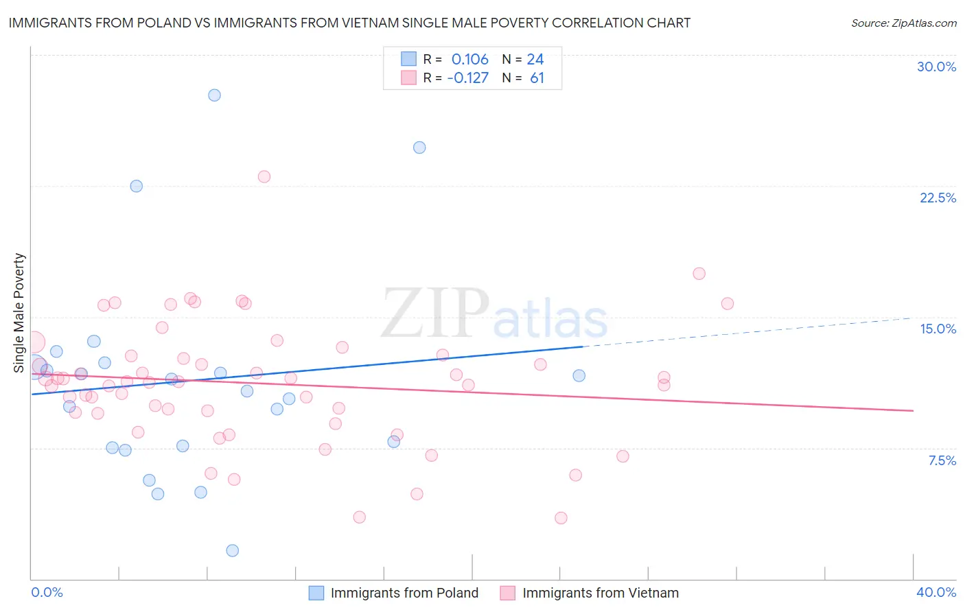 Immigrants from Poland vs Immigrants from Vietnam Single Male Poverty