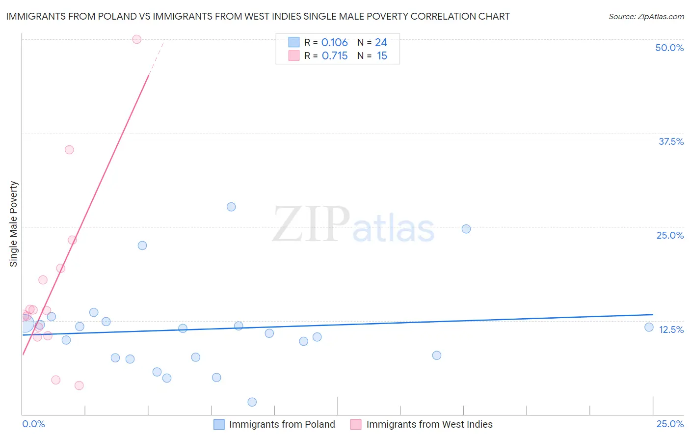 Immigrants from Poland vs Immigrants from West Indies Single Male Poverty