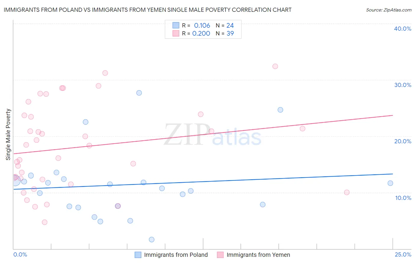 Immigrants from Poland vs Immigrants from Yemen Single Male Poverty