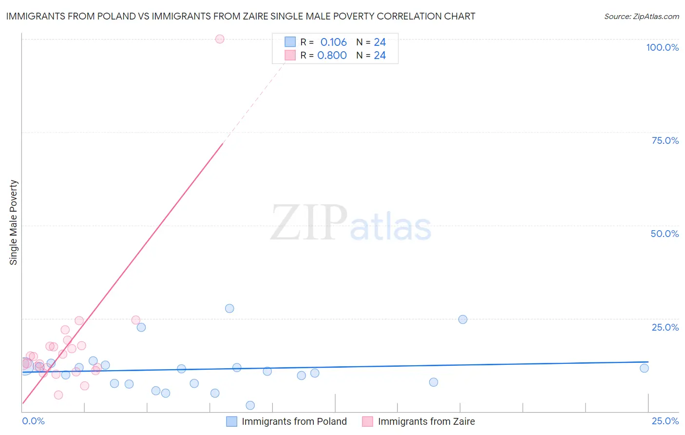 Immigrants from Poland vs Immigrants from Zaire Single Male Poverty