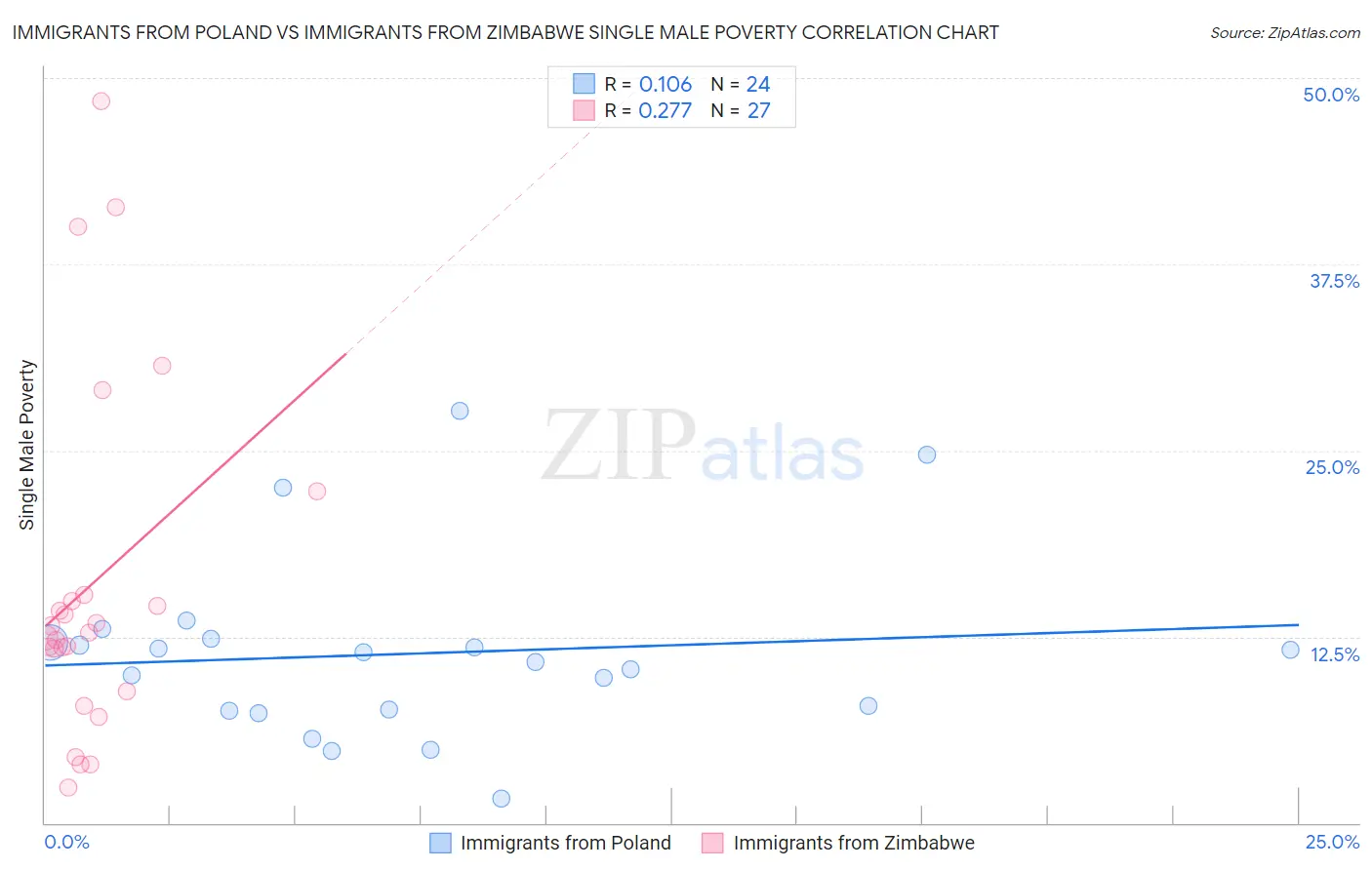 Immigrants from Poland vs Immigrants from Zimbabwe Single Male Poverty