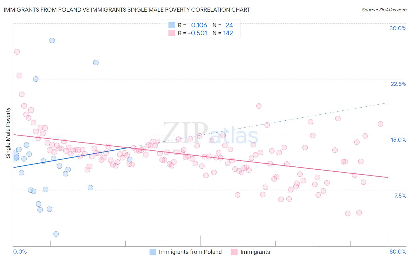 Immigrants from Poland vs Immigrants Single Male Poverty