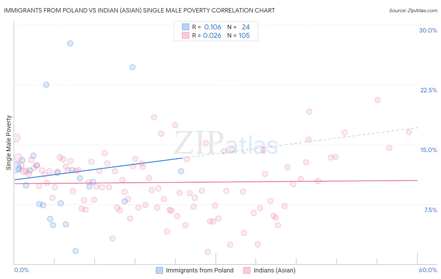 Immigrants from Poland vs Indian (Asian) Single Male Poverty