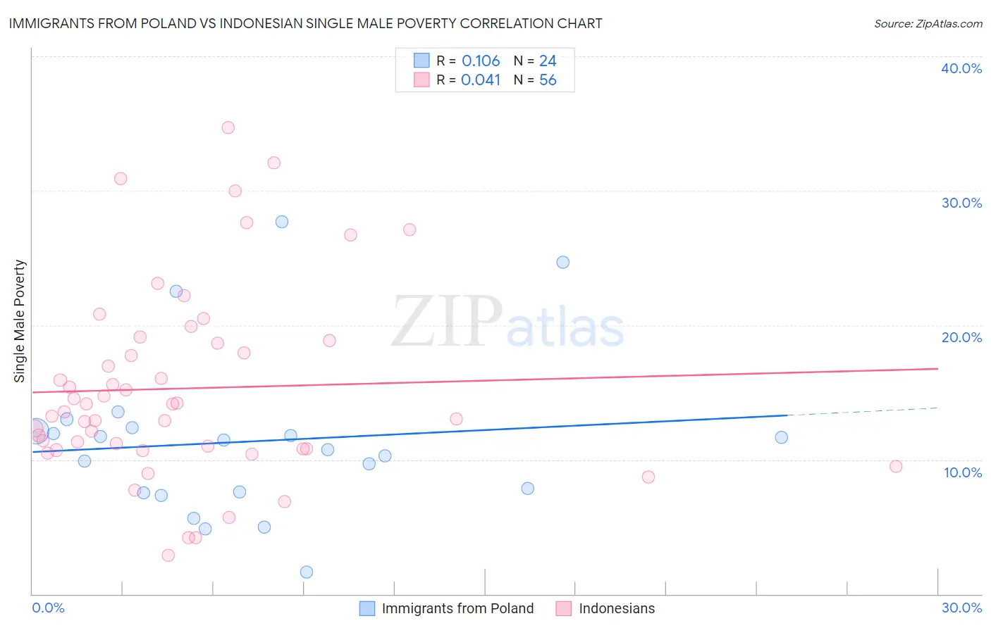 Immigrants from Poland vs Indonesian Single Male Poverty