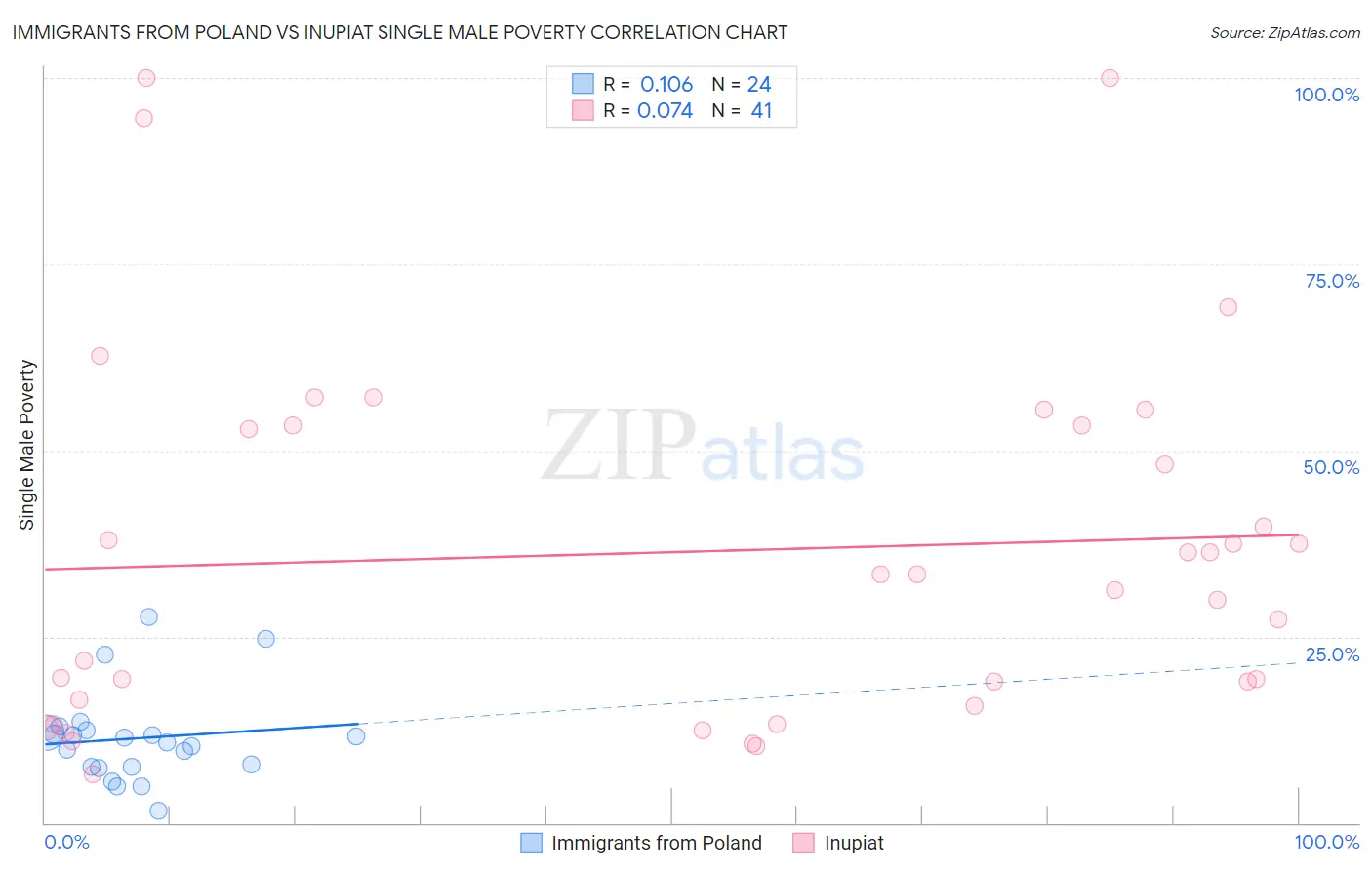 Immigrants from Poland vs Inupiat Single Male Poverty