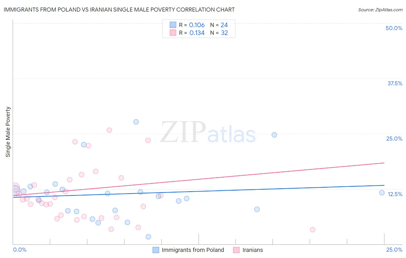 Immigrants from Poland vs Iranian Single Male Poverty