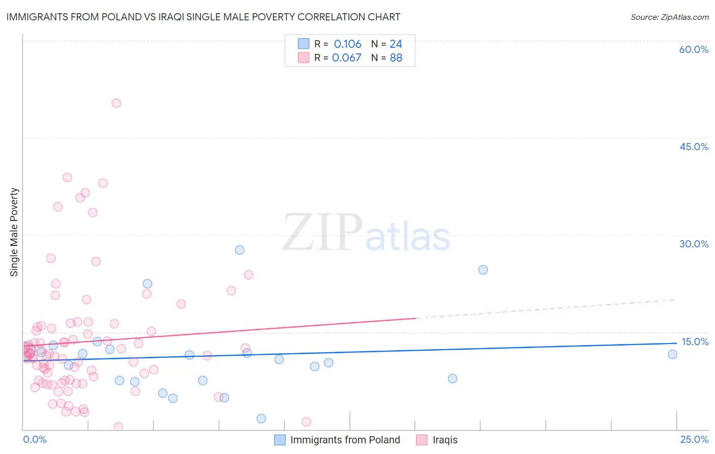 Immigrants from Poland vs Iraqi Single Male Poverty