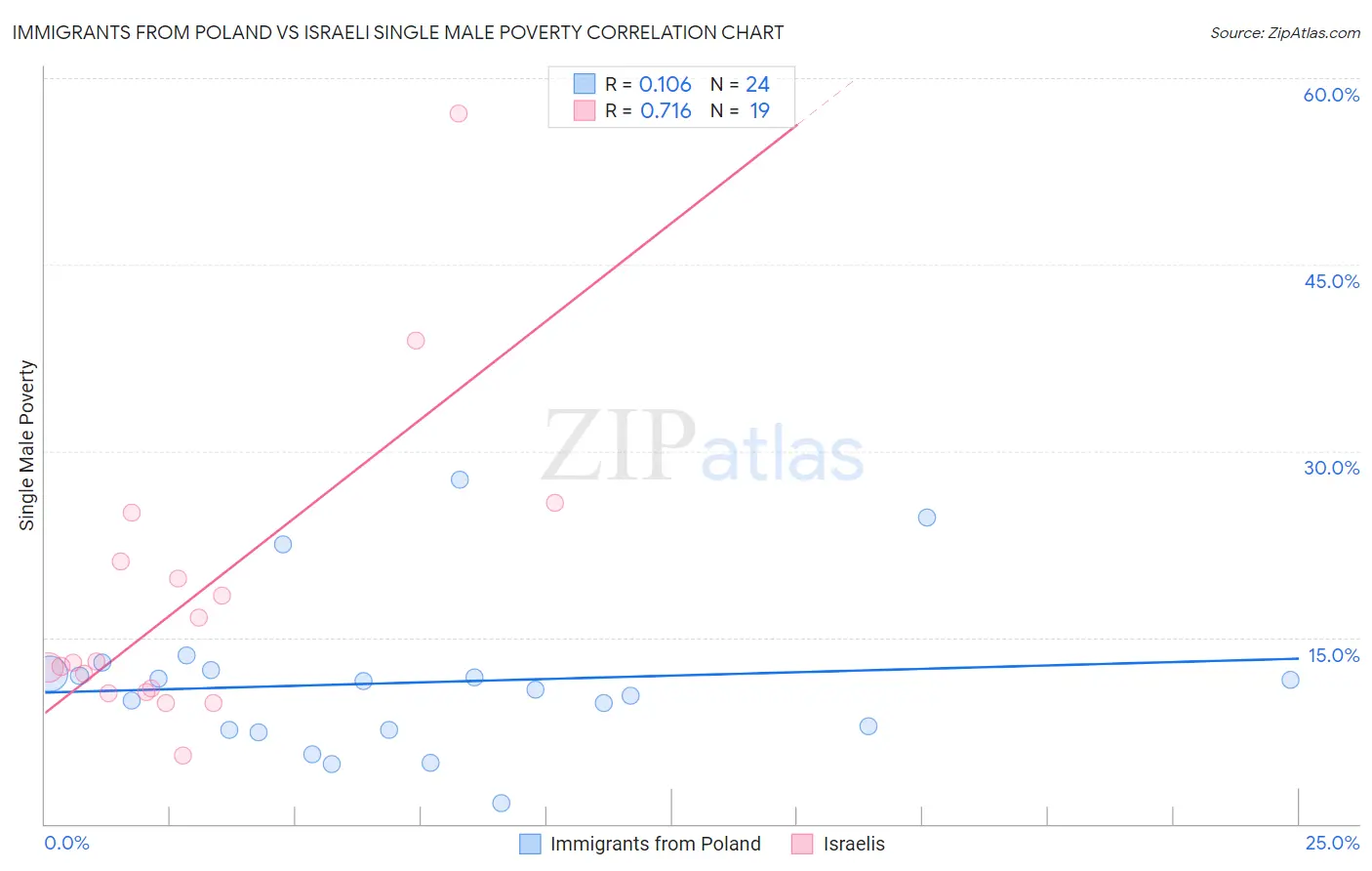 Immigrants from Poland vs Israeli Single Male Poverty