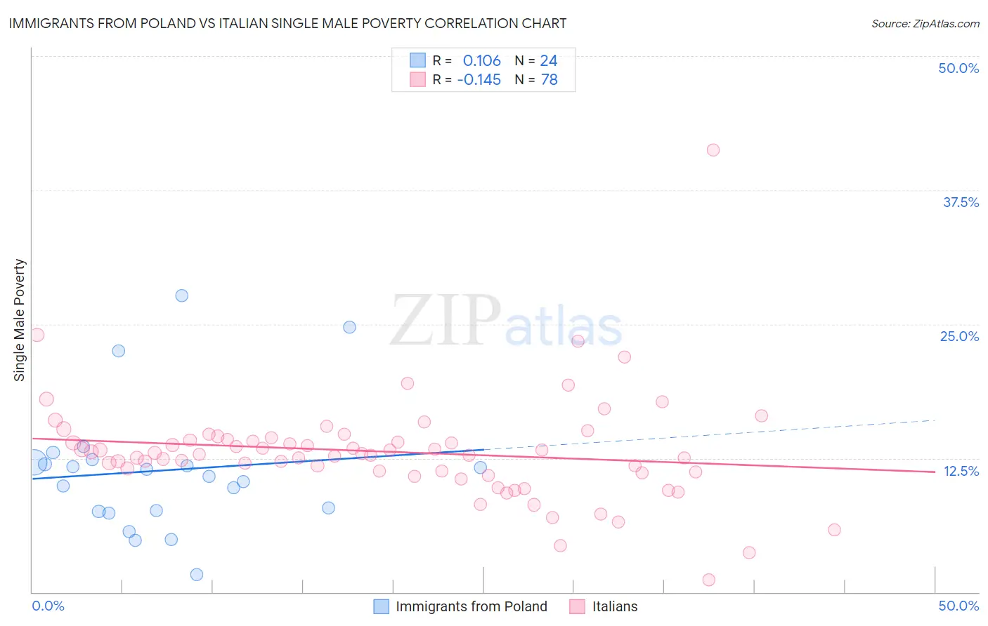 Immigrants from Poland vs Italian Single Male Poverty