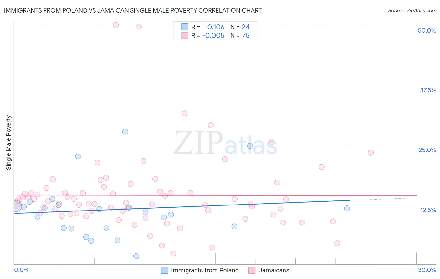 Immigrants from Poland vs Jamaican Single Male Poverty