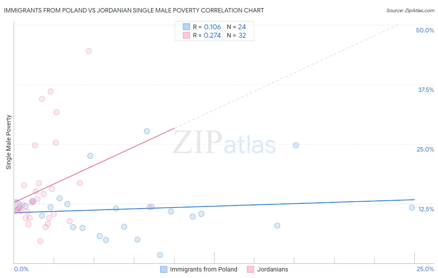 Immigrants from Poland vs Jordanian Single Male Poverty