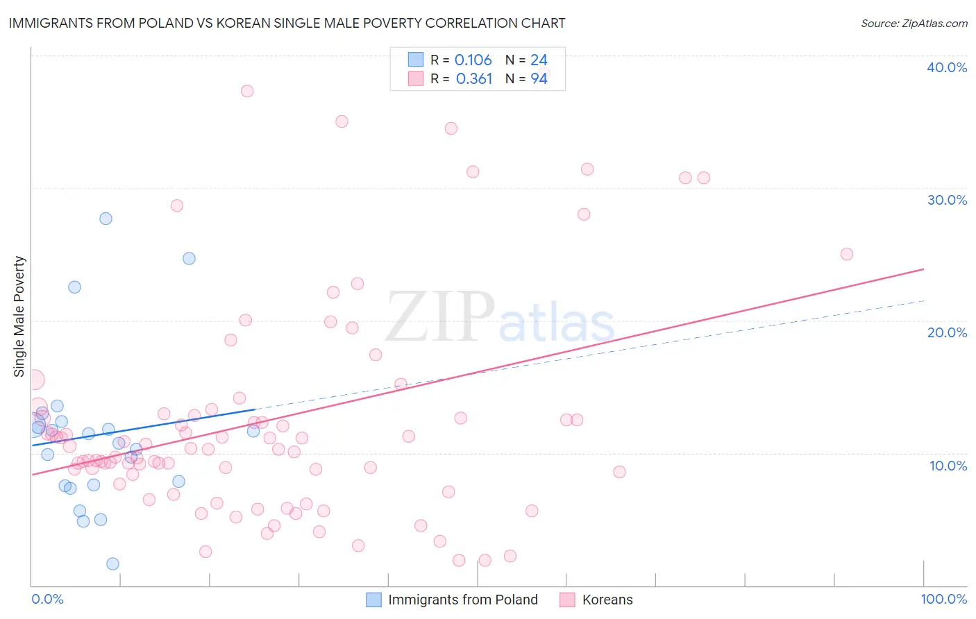 Immigrants from Poland vs Korean Single Male Poverty