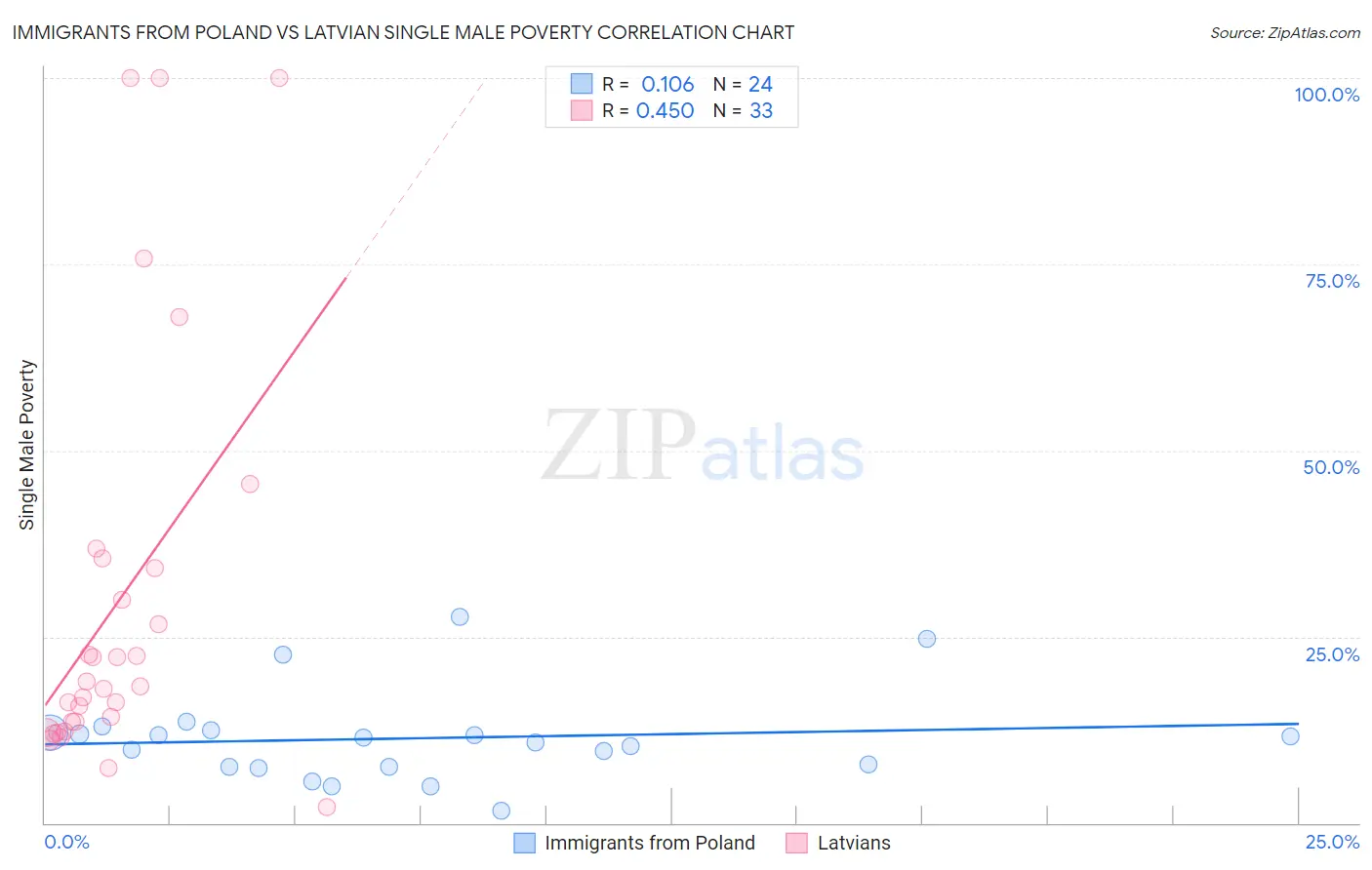 Immigrants from Poland vs Latvian Single Male Poverty