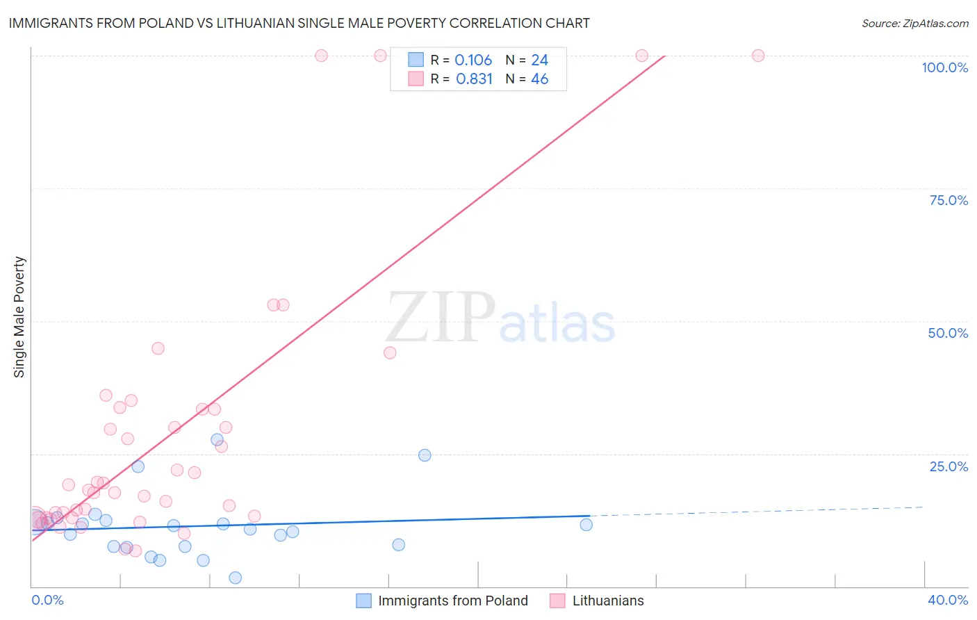 Immigrants from Poland vs Lithuanian Single Male Poverty