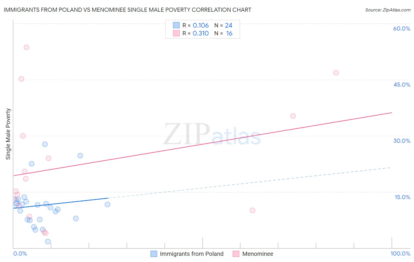 Immigrants from Poland vs Menominee Single Male Poverty