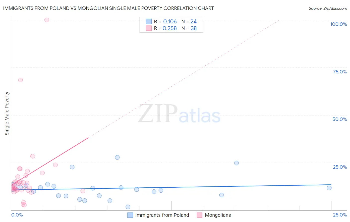 Immigrants from Poland vs Mongolian Single Male Poverty