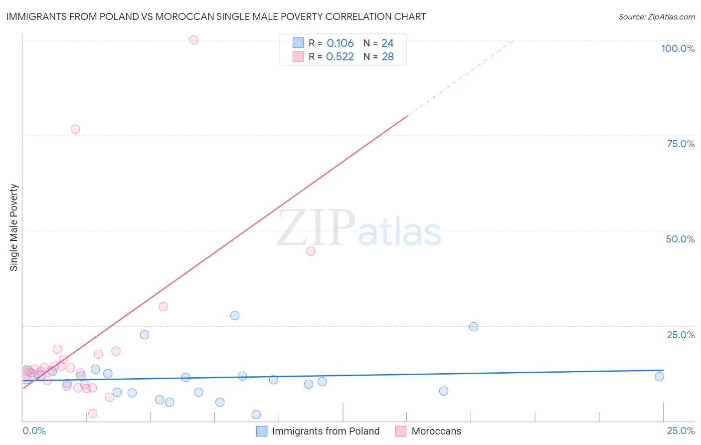 Immigrants from Poland vs Moroccan Single Male Poverty