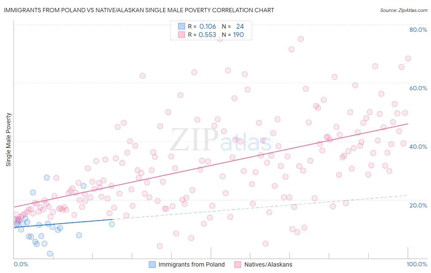 Immigrants from Poland vs Native/Alaskan Single Male Poverty