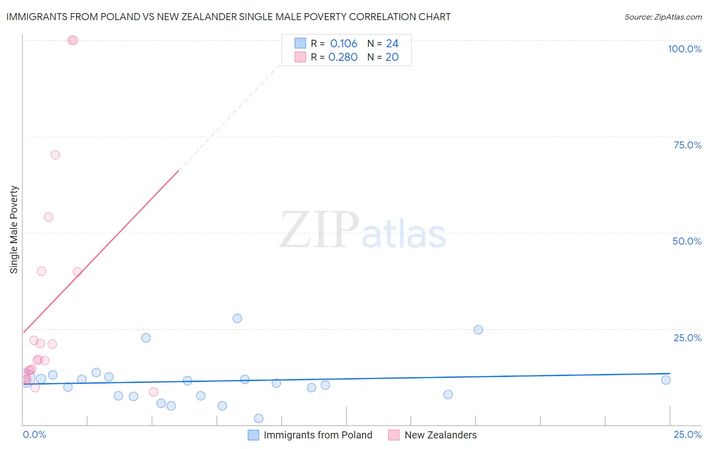 Immigrants from Poland vs New Zealander Single Male Poverty