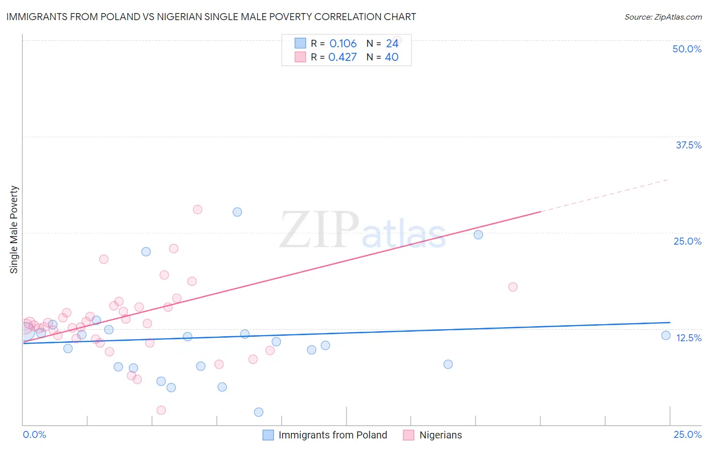 Immigrants from Poland vs Nigerian Single Male Poverty