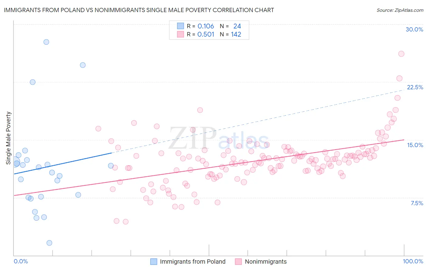 Immigrants from Poland vs Nonimmigrants Single Male Poverty