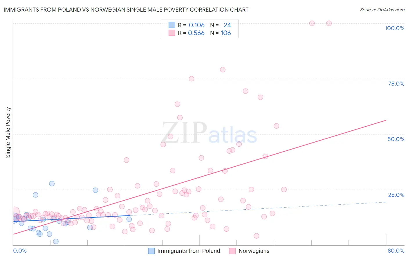 Immigrants from Poland vs Norwegian Single Male Poverty