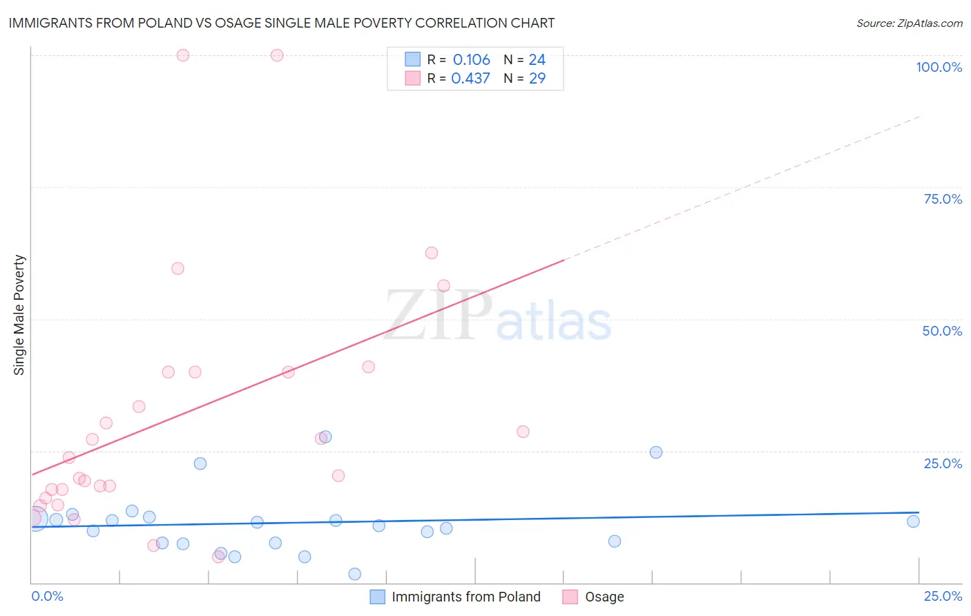 Immigrants from Poland vs Osage Single Male Poverty