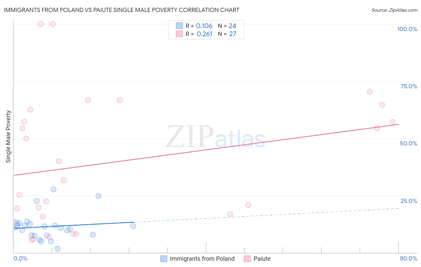 Immigrants from Poland vs Paiute Single Male Poverty