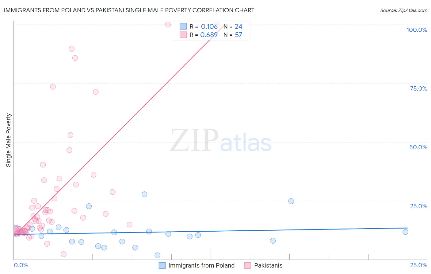 Immigrants from Poland vs Pakistani Single Male Poverty