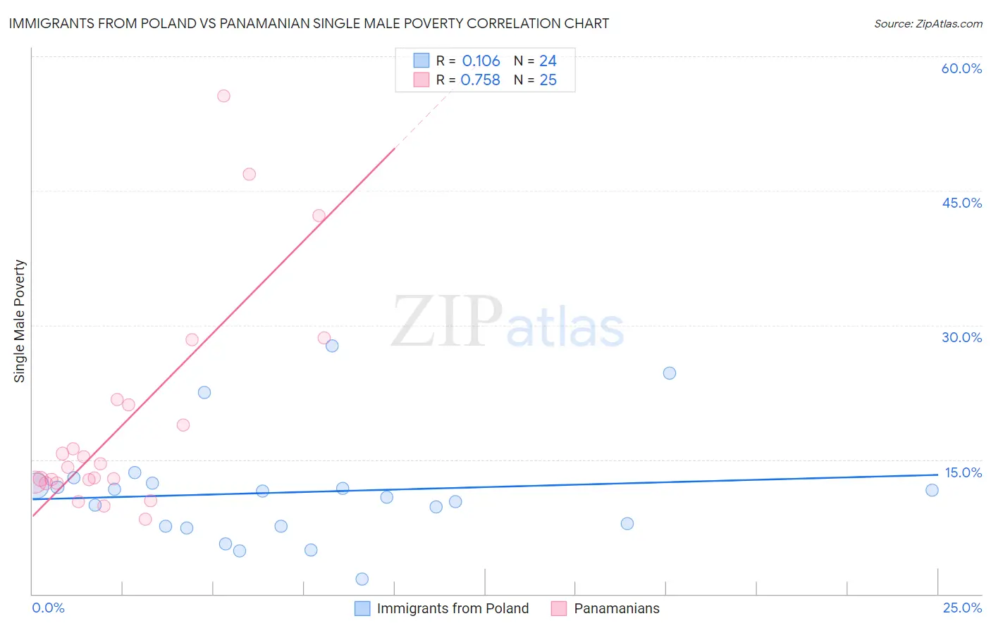 Immigrants from Poland vs Panamanian Single Male Poverty