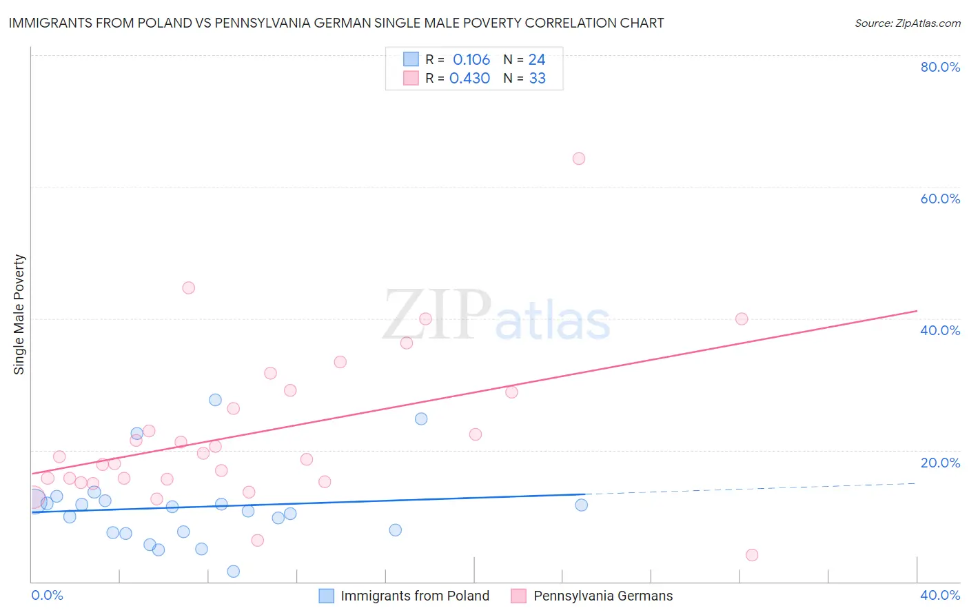 Immigrants from Poland vs Pennsylvania German Single Male Poverty