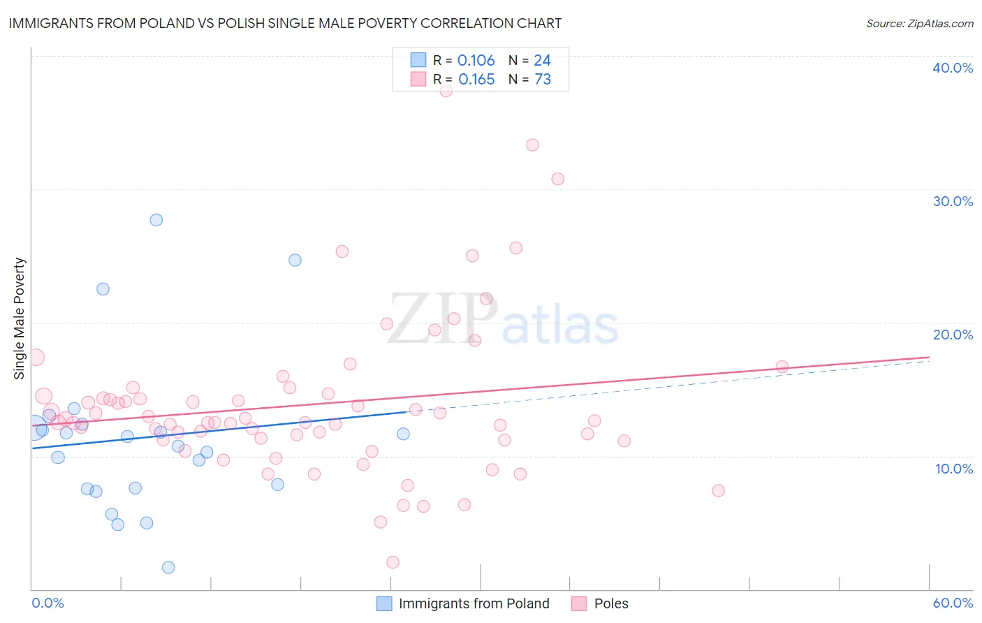Immigrants from Poland vs Polish Single Male Poverty