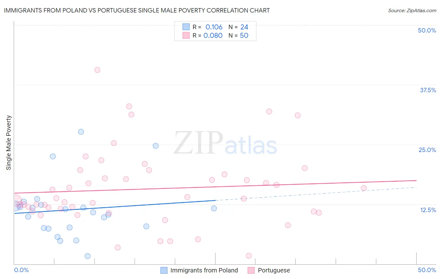 Immigrants from Poland vs Portuguese Single Male Poverty