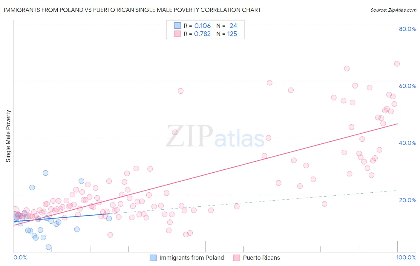 Immigrants from Poland vs Puerto Rican Single Male Poverty