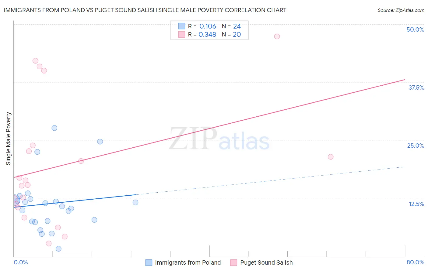 Immigrants from Poland vs Puget Sound Salish Single Male Poverty