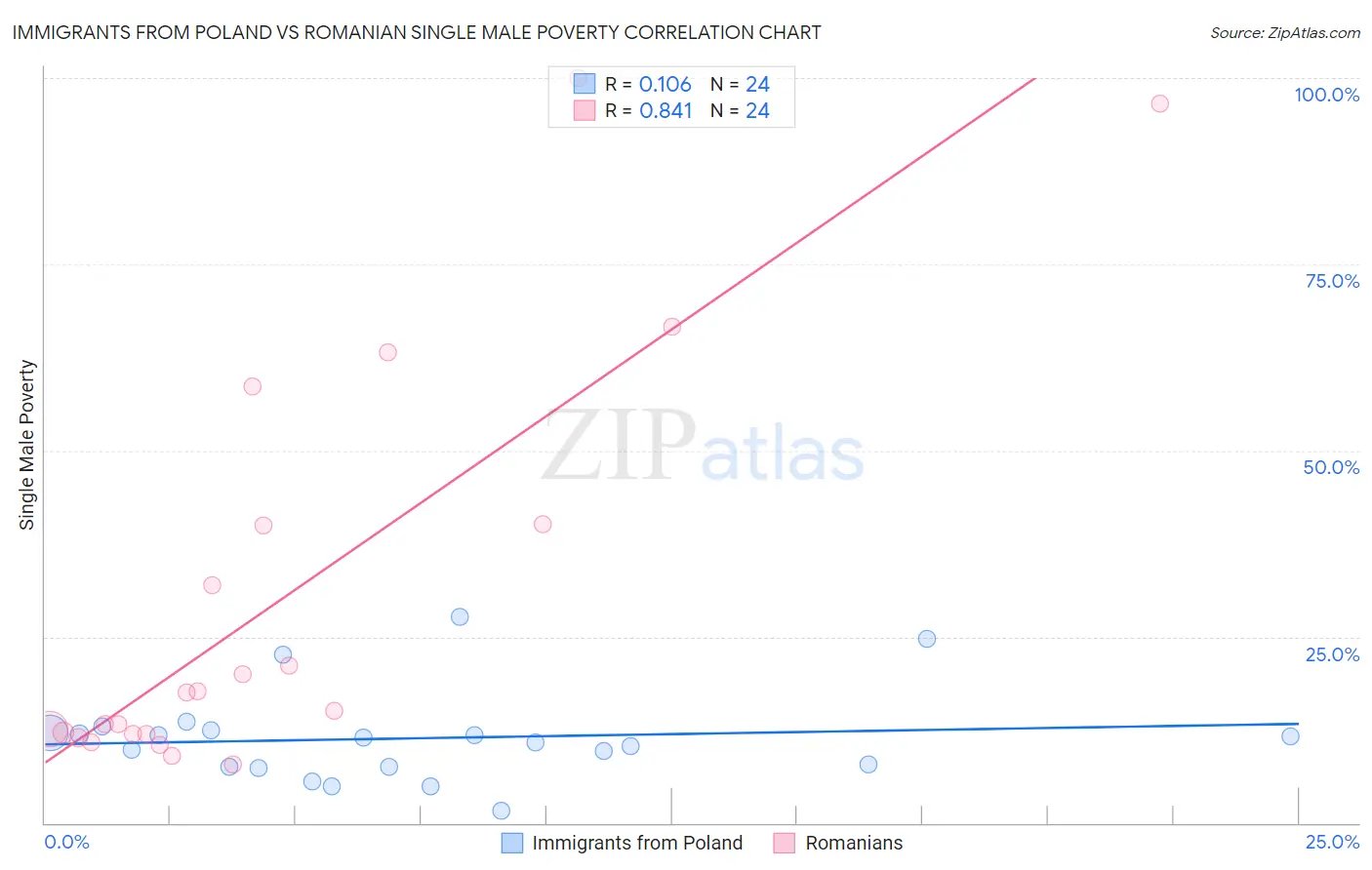 Immigrants from Poland vs Romanian Single Male Poverty