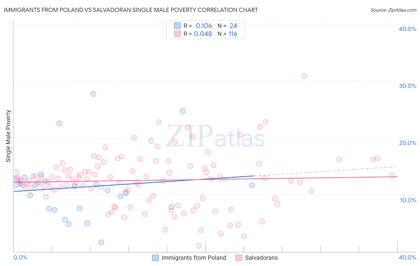 Immigrants from Poland vs Salvadoran Single Male Poverty