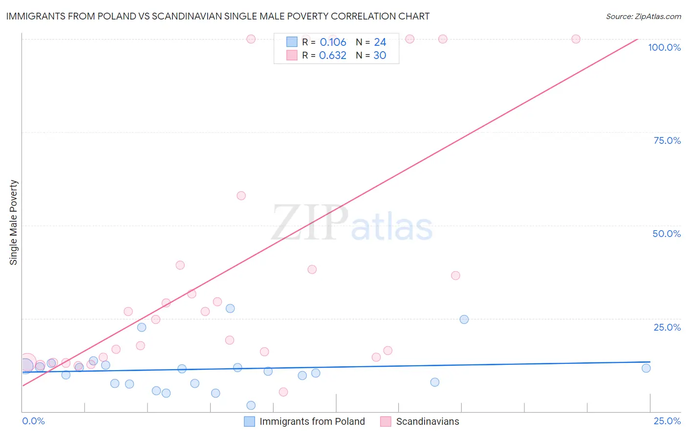 Immigrants from Poland vs Scandinavian Single Male Poverty