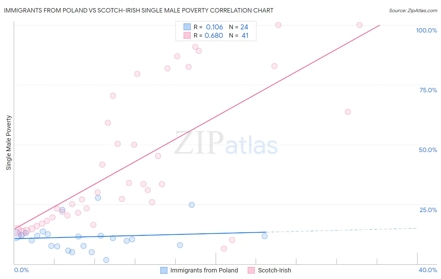 Immigrants from Poland vs Scotch-Irish Single Male Poverty