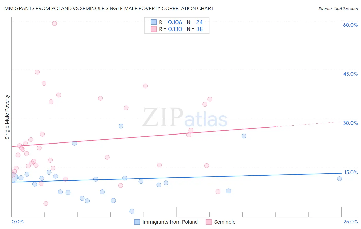 Immigrants from Poland vs Seminole Single Male Poverty