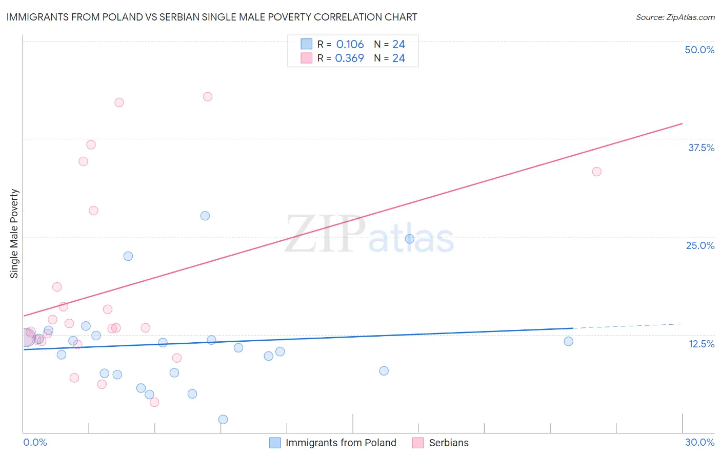Immigrants from Poland vs Serbian Single Male Poverty