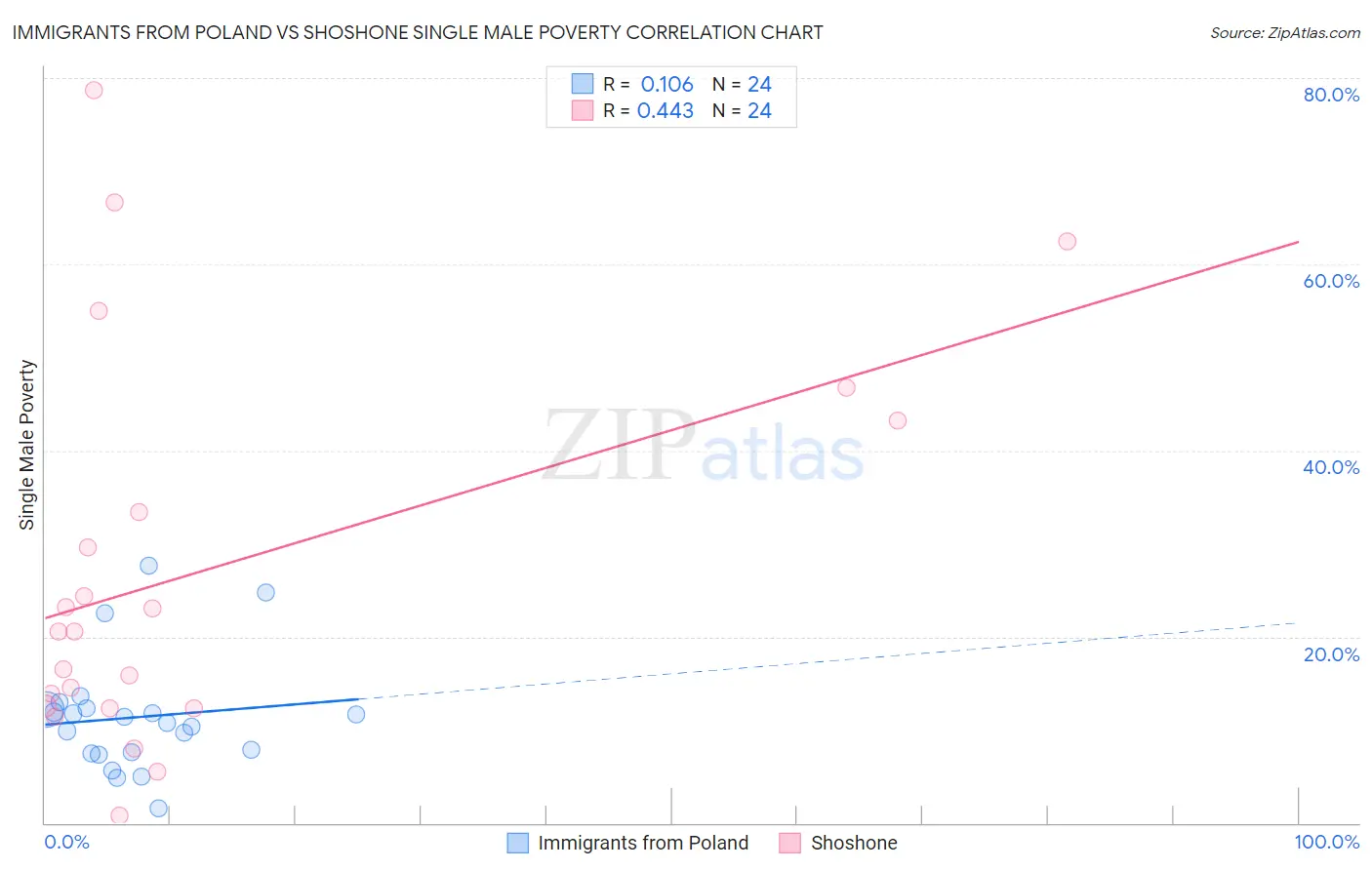 Immigrants from Poland vs Shoshone Single Male Poverty
